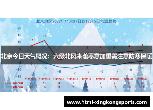 北京今日天气概况：六级北风来袭寒意加重需注意防寒保暖